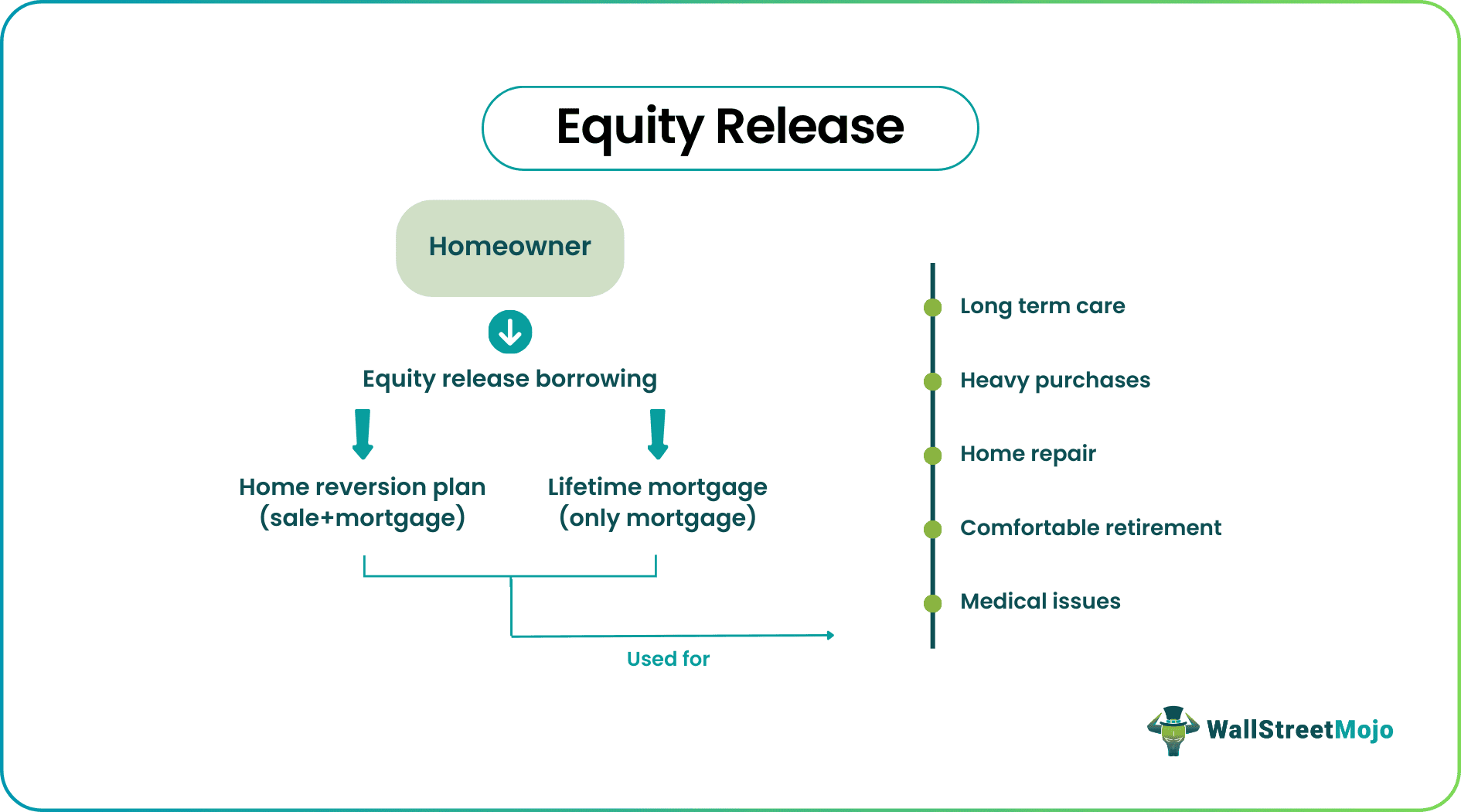 equity release