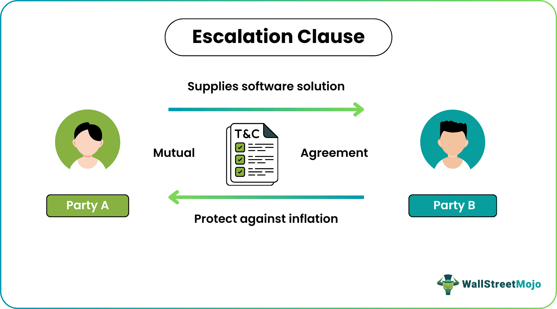 Escalation Clause