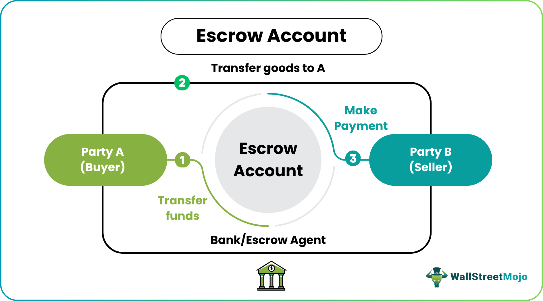 escrow account - Bank