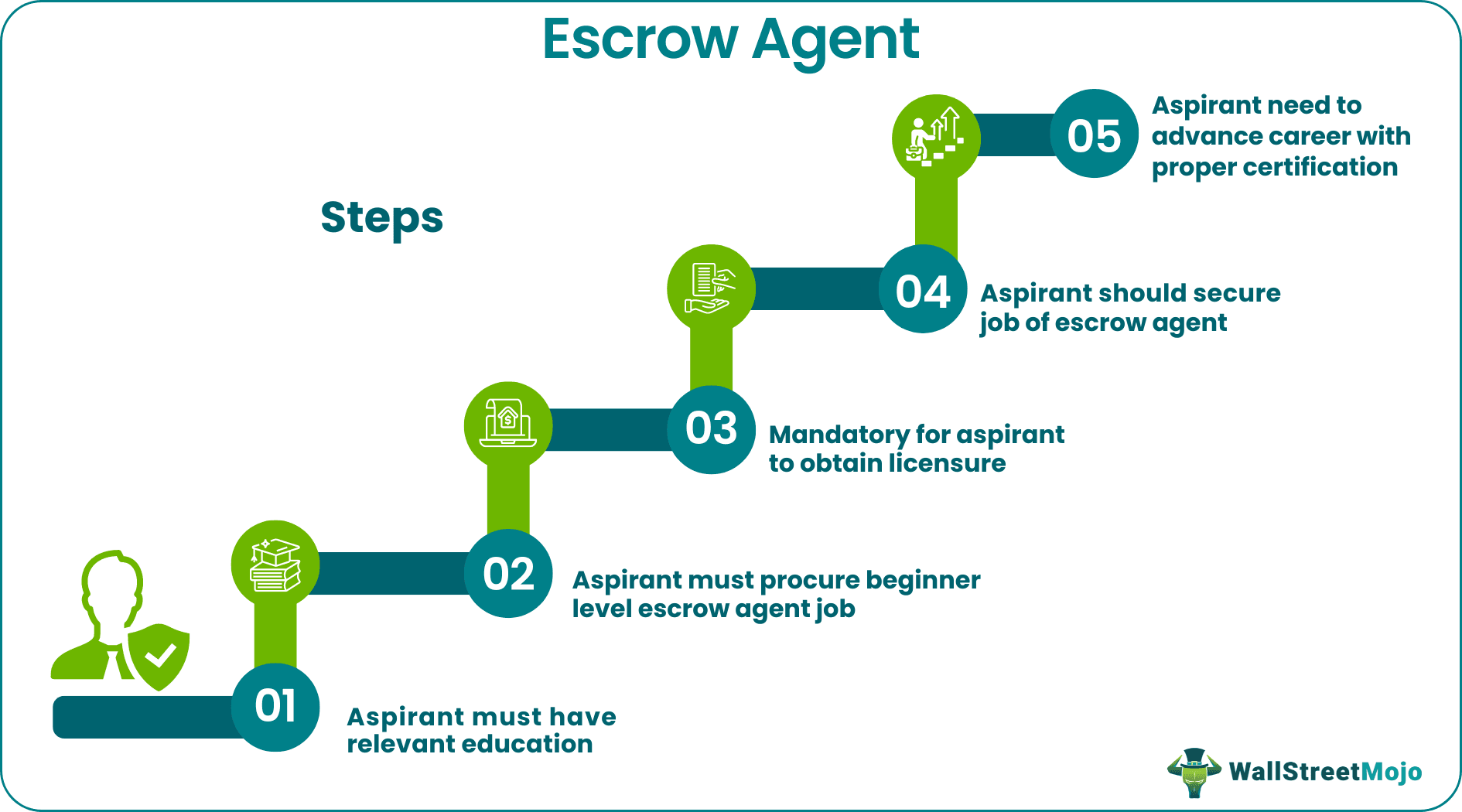 escrow agent - Steps