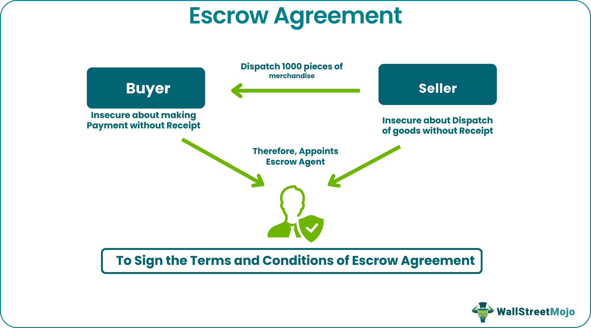 escrow agreement