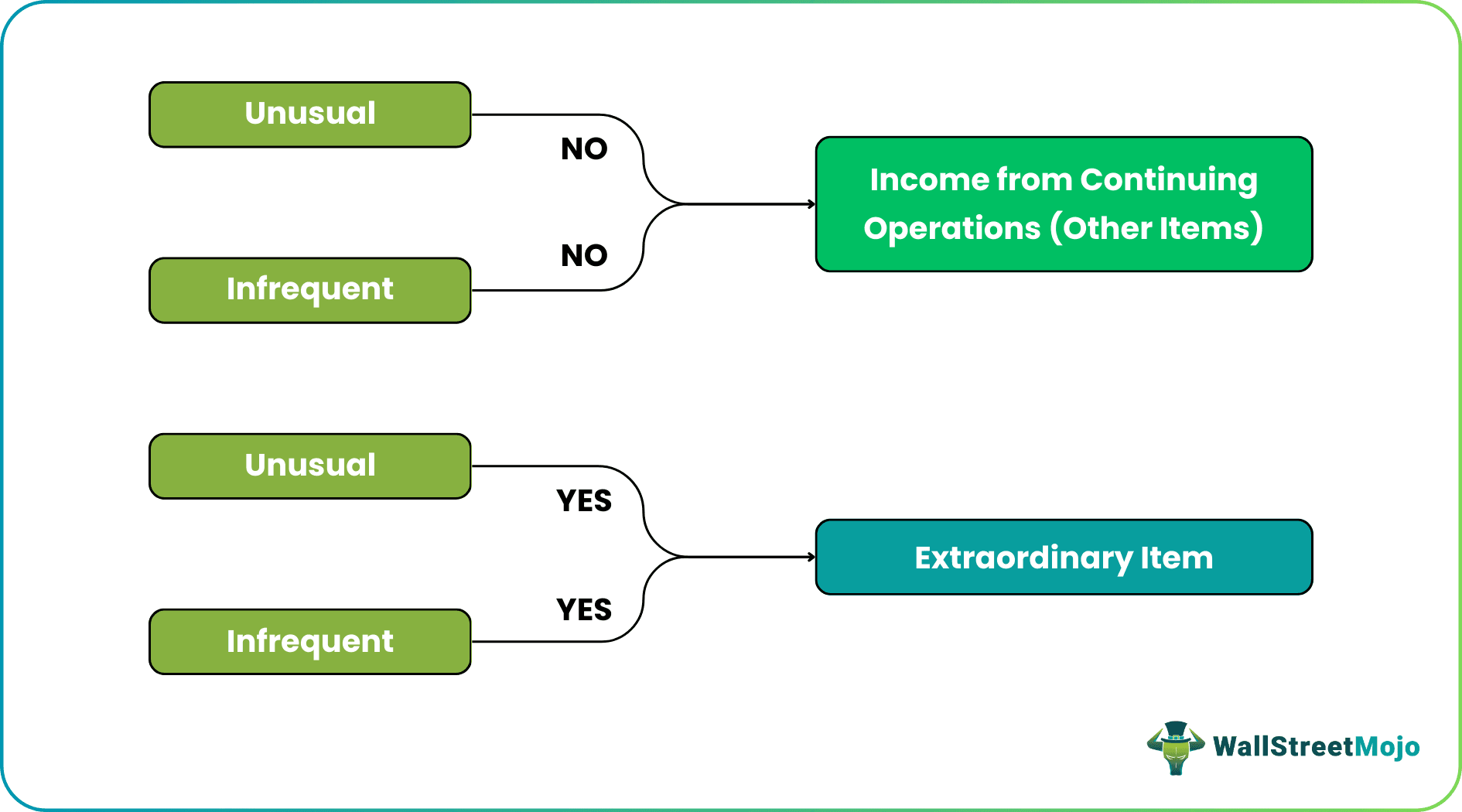extraordinary items - Rare - Unusual transactions