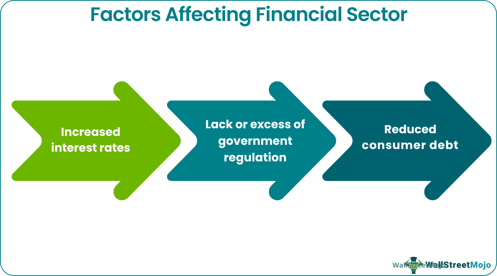 factors affecting financial sector