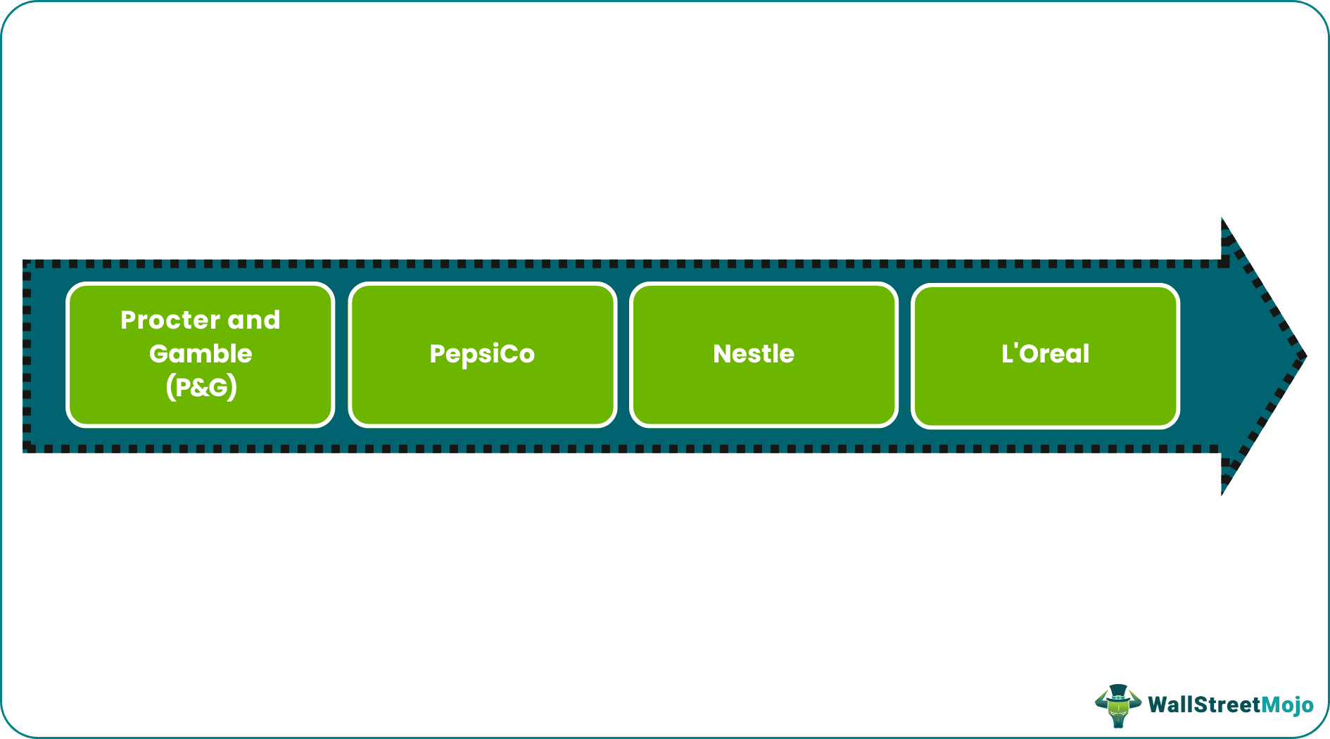 fast moving consumer goods - Examples