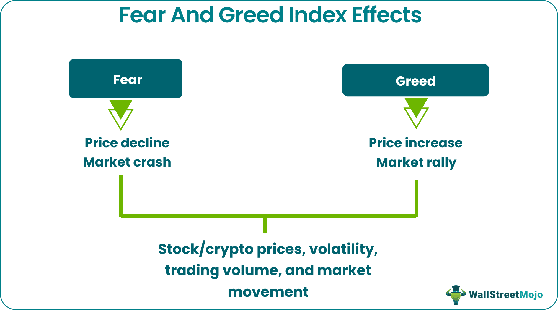 fear and greed index effects