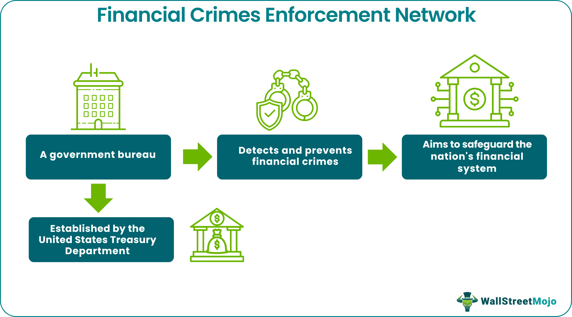 financial crimes enforcement network