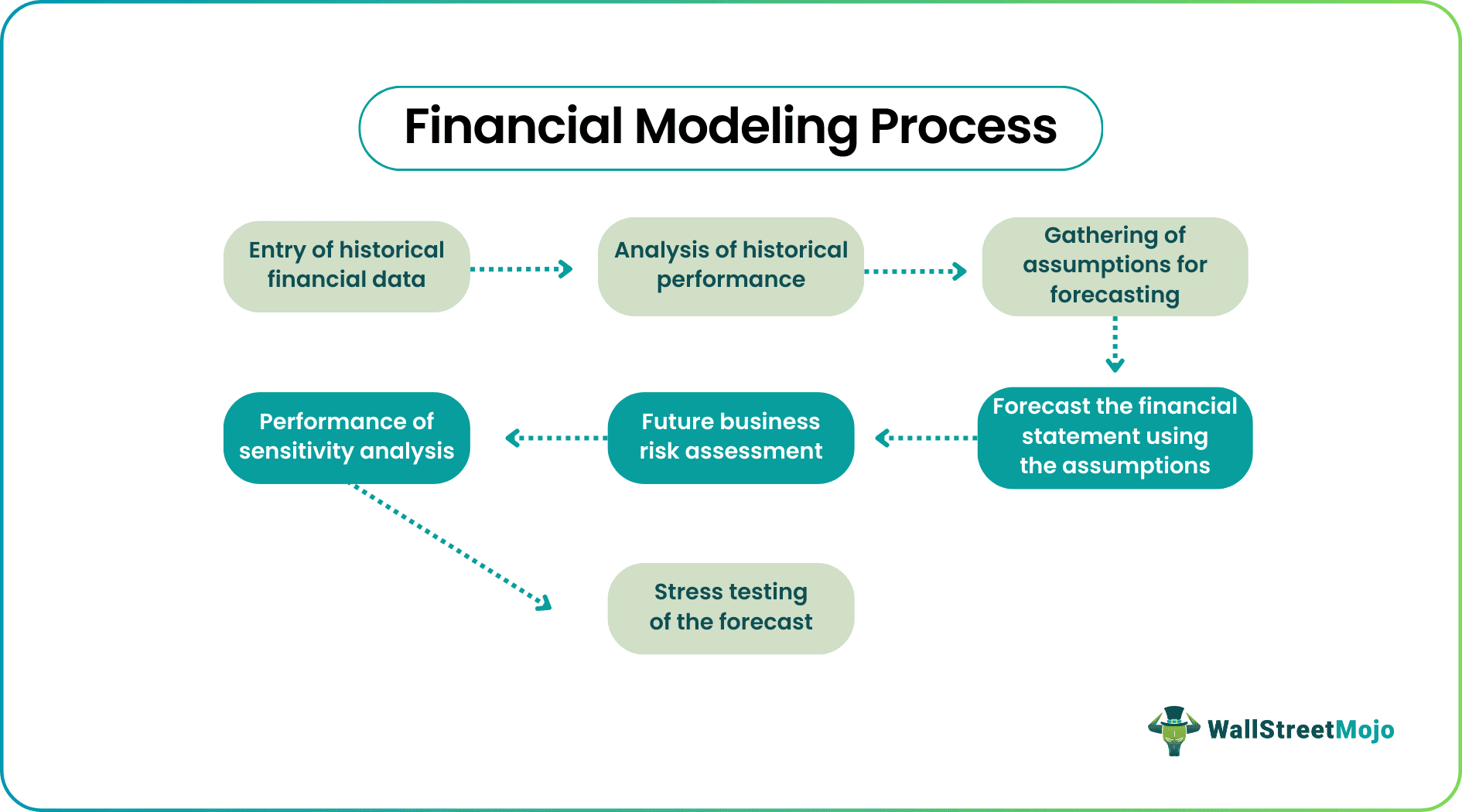 Financial Modeling Process