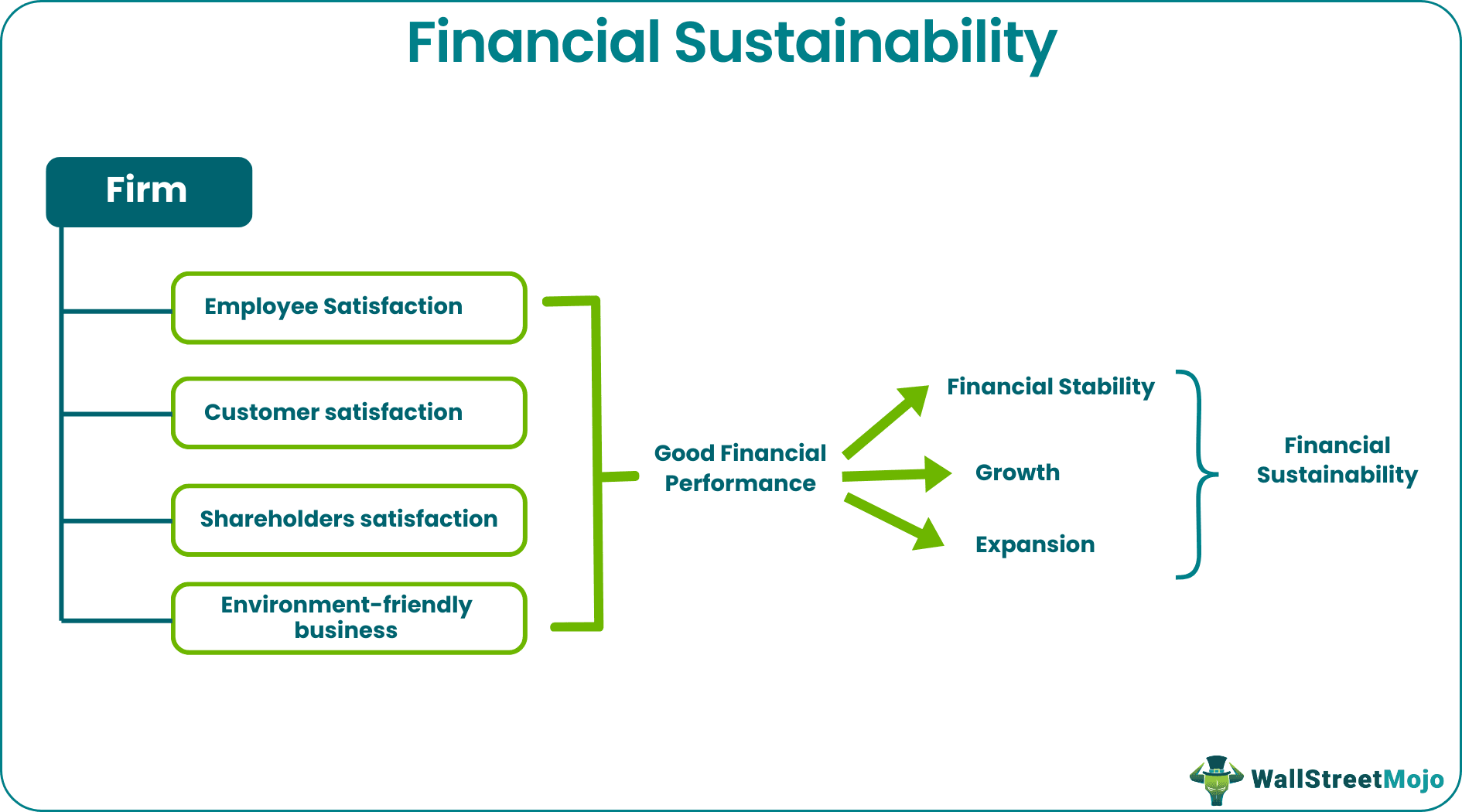 Financial Sustainability