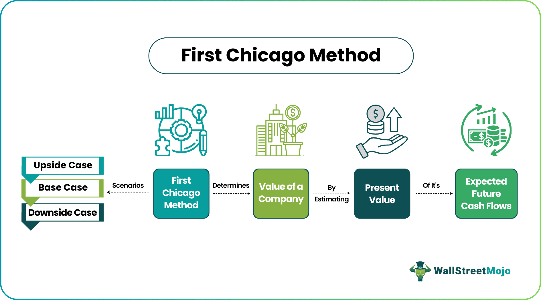 First Chicago Method