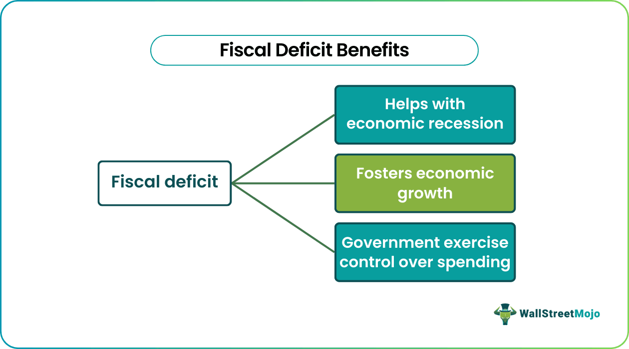 fiscal deficit Benefits
