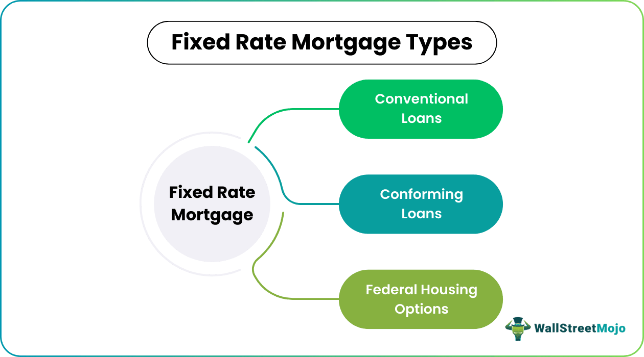 fixed rate mortgage types