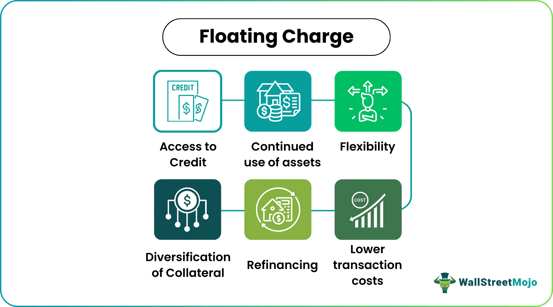 Floating Charge