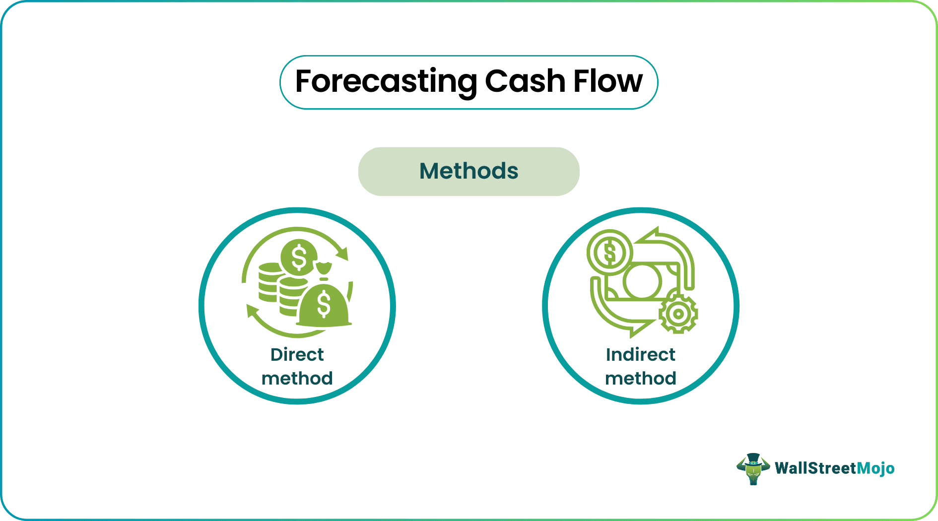 Forecasting Cash Flow