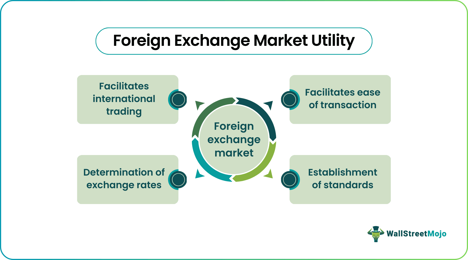 Foreign Exchange Market utility