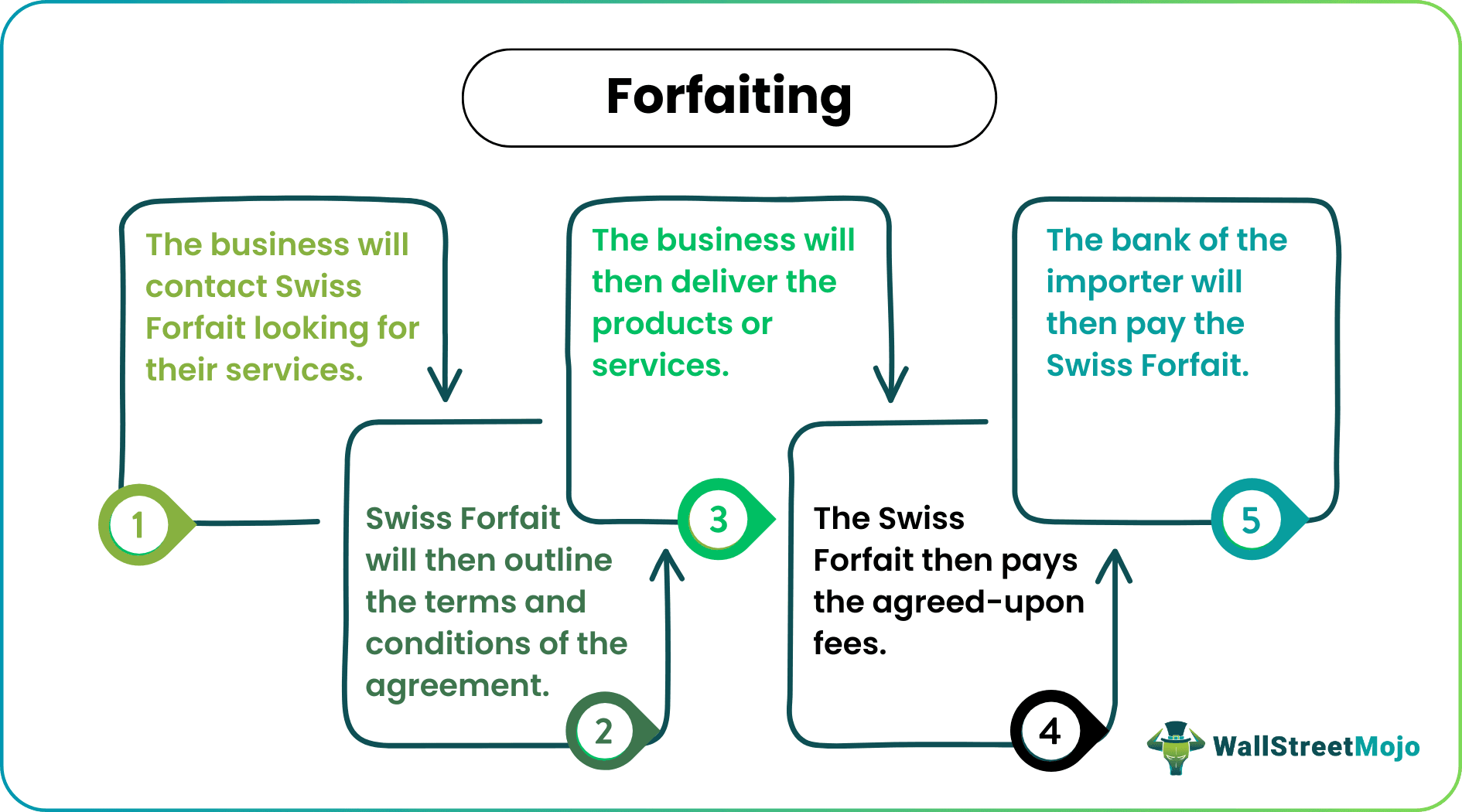 Forfaiting