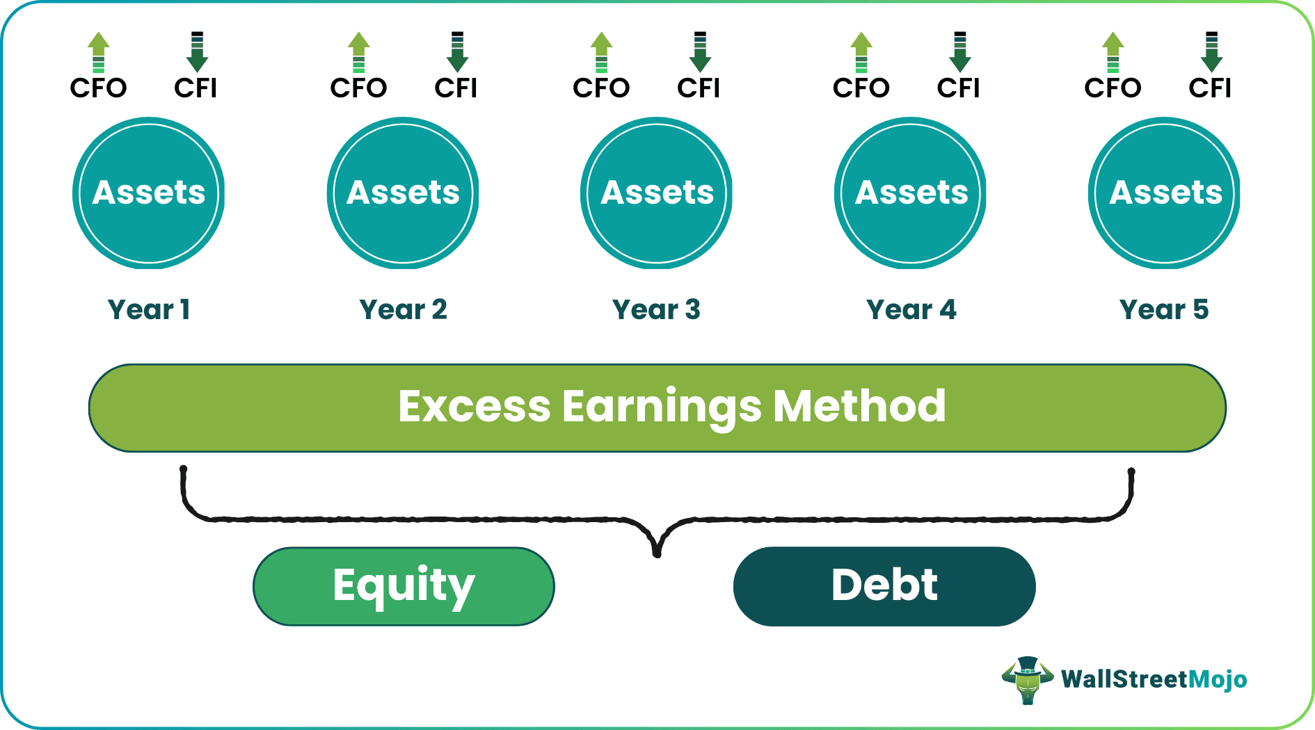 Free Cash Flow to Firm