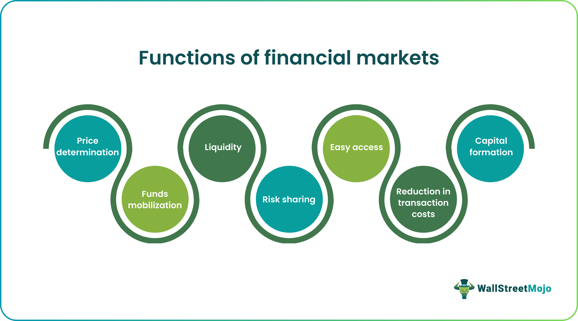 functions of financial markets