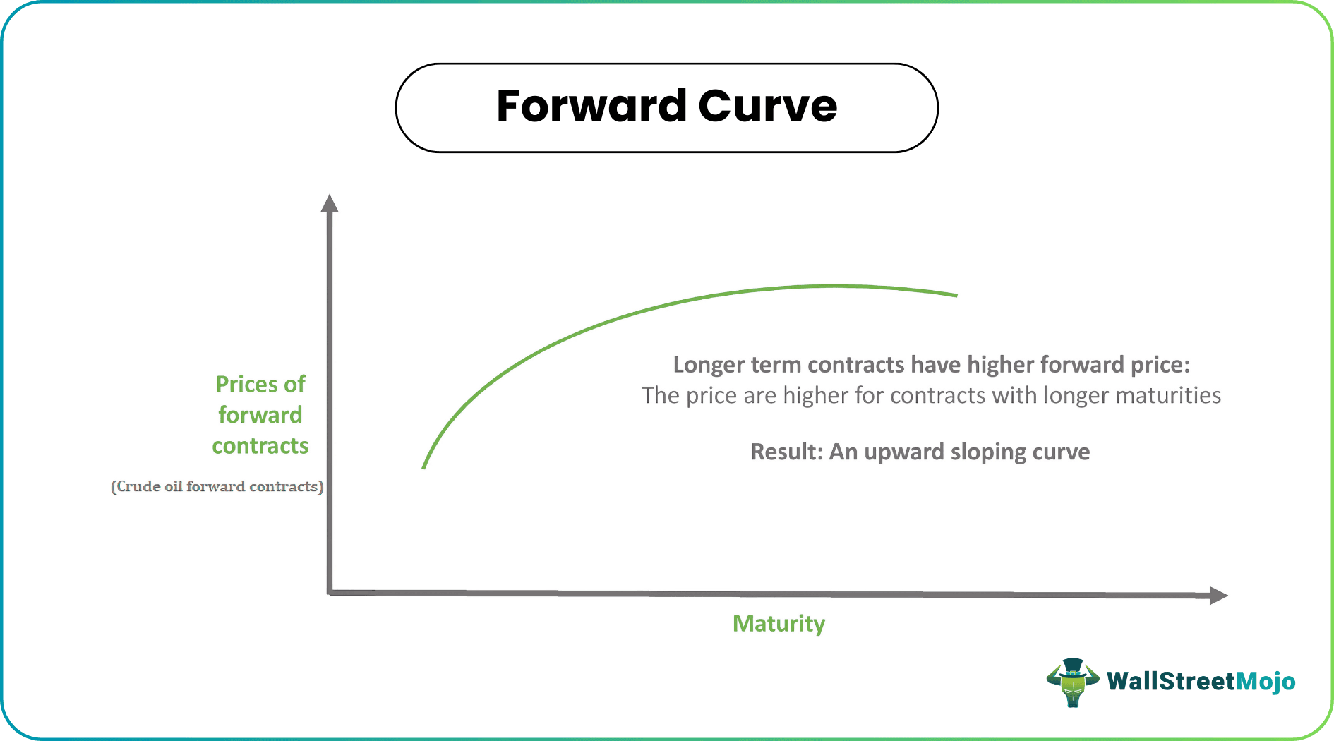 fwd curve graph