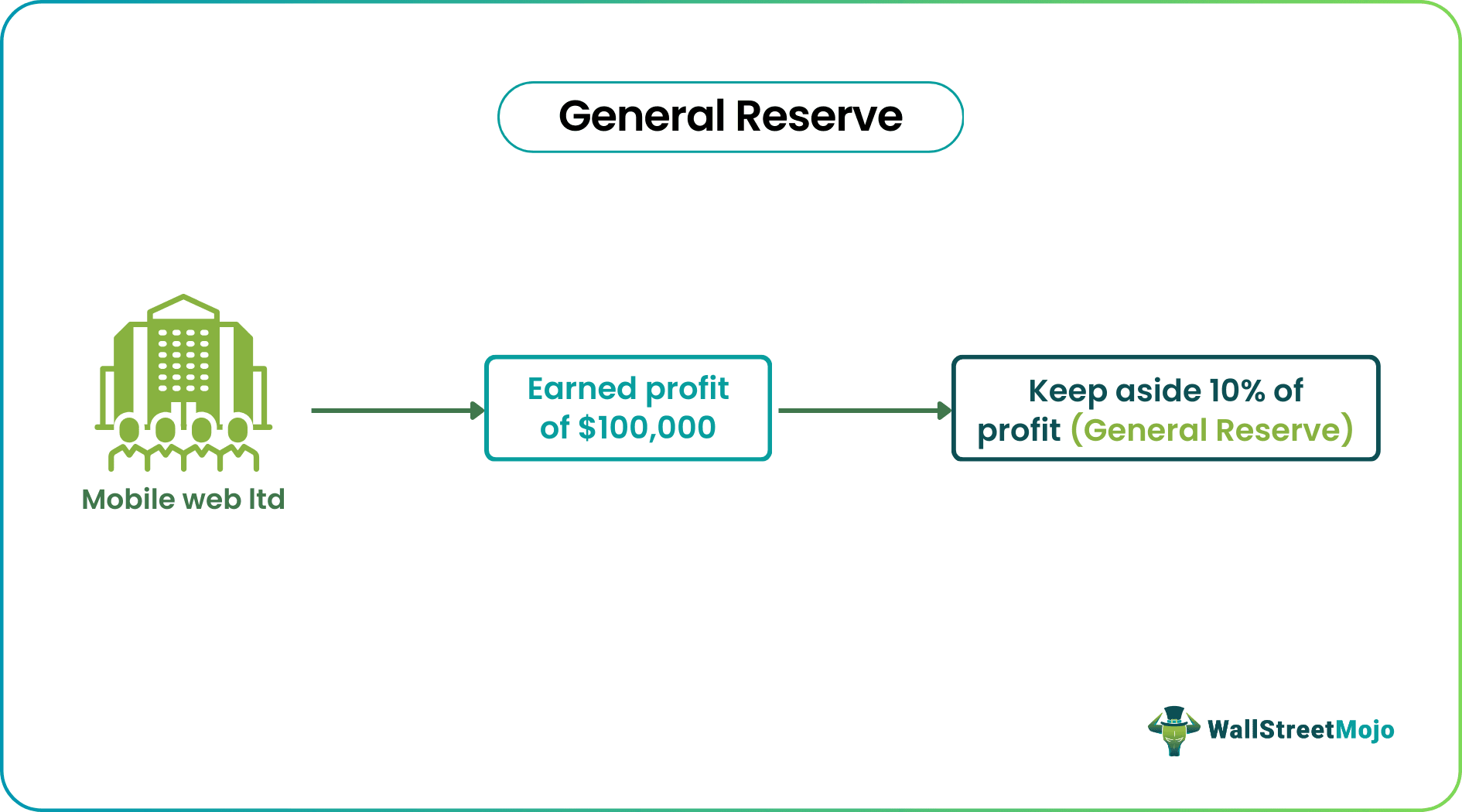 general reserve example