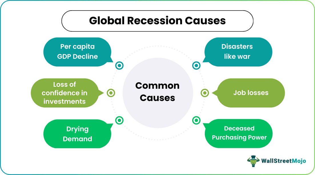 global recession causes