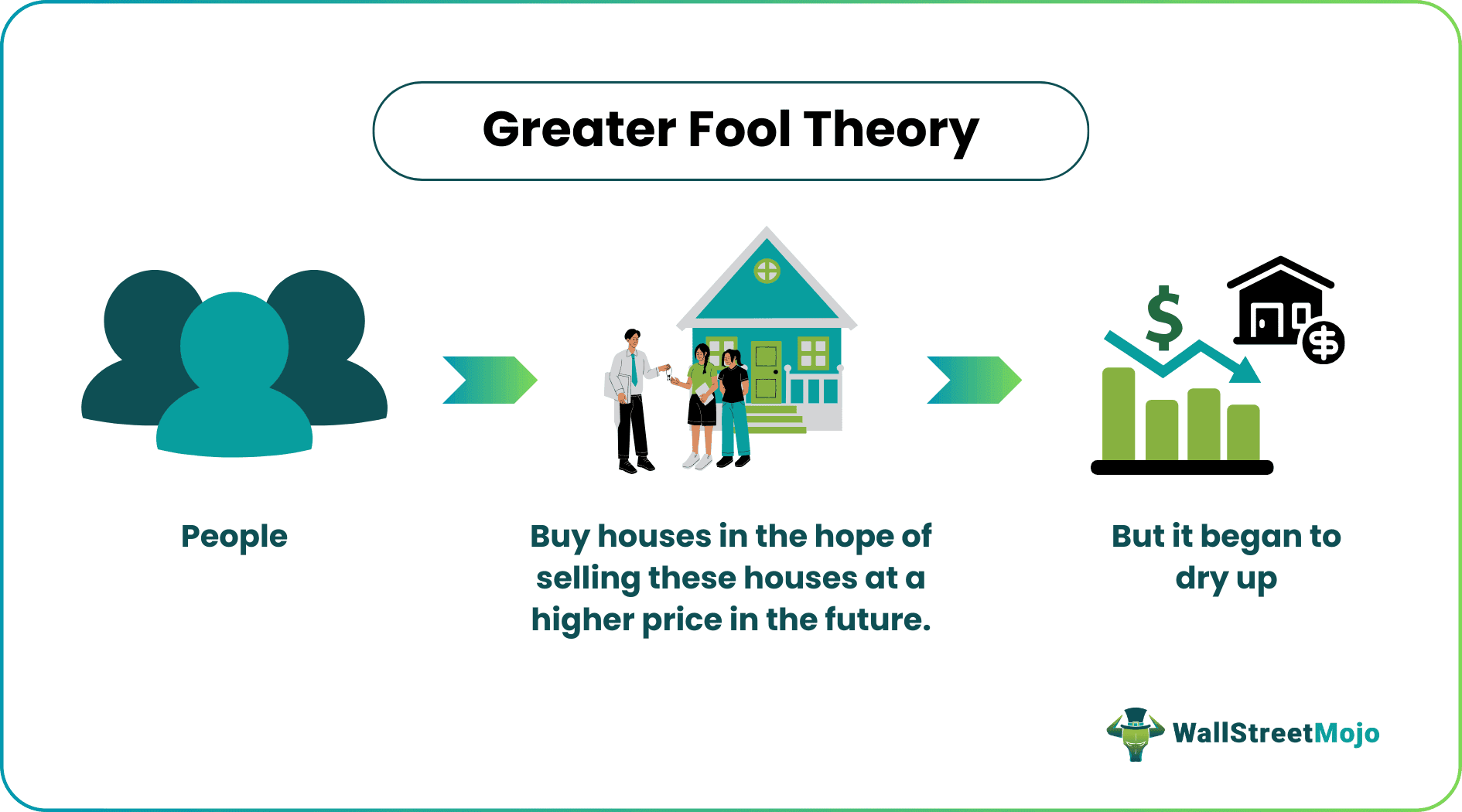 Greater Fool Theory