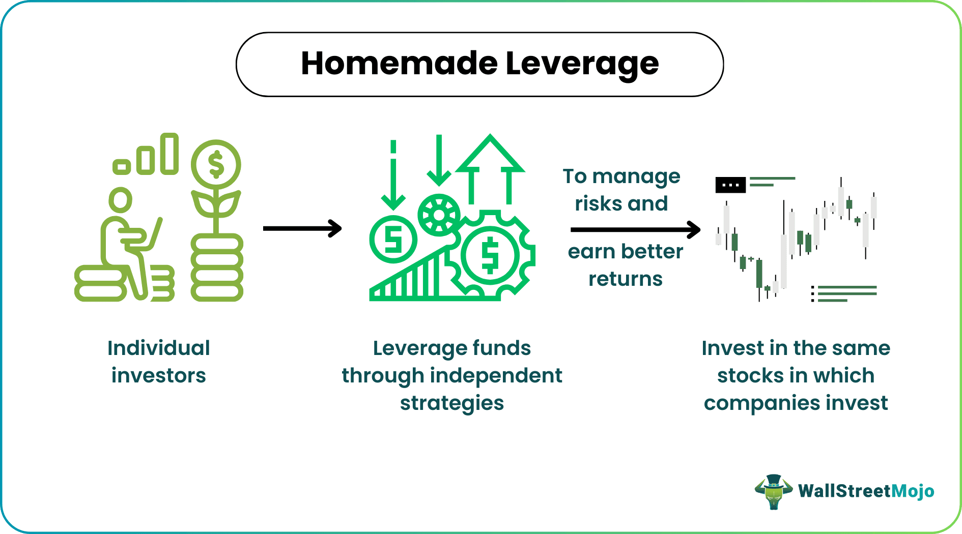 Homemade Leverage