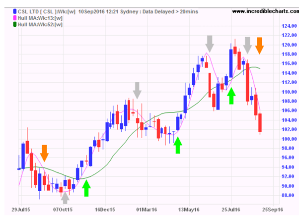 hull moving average chart
