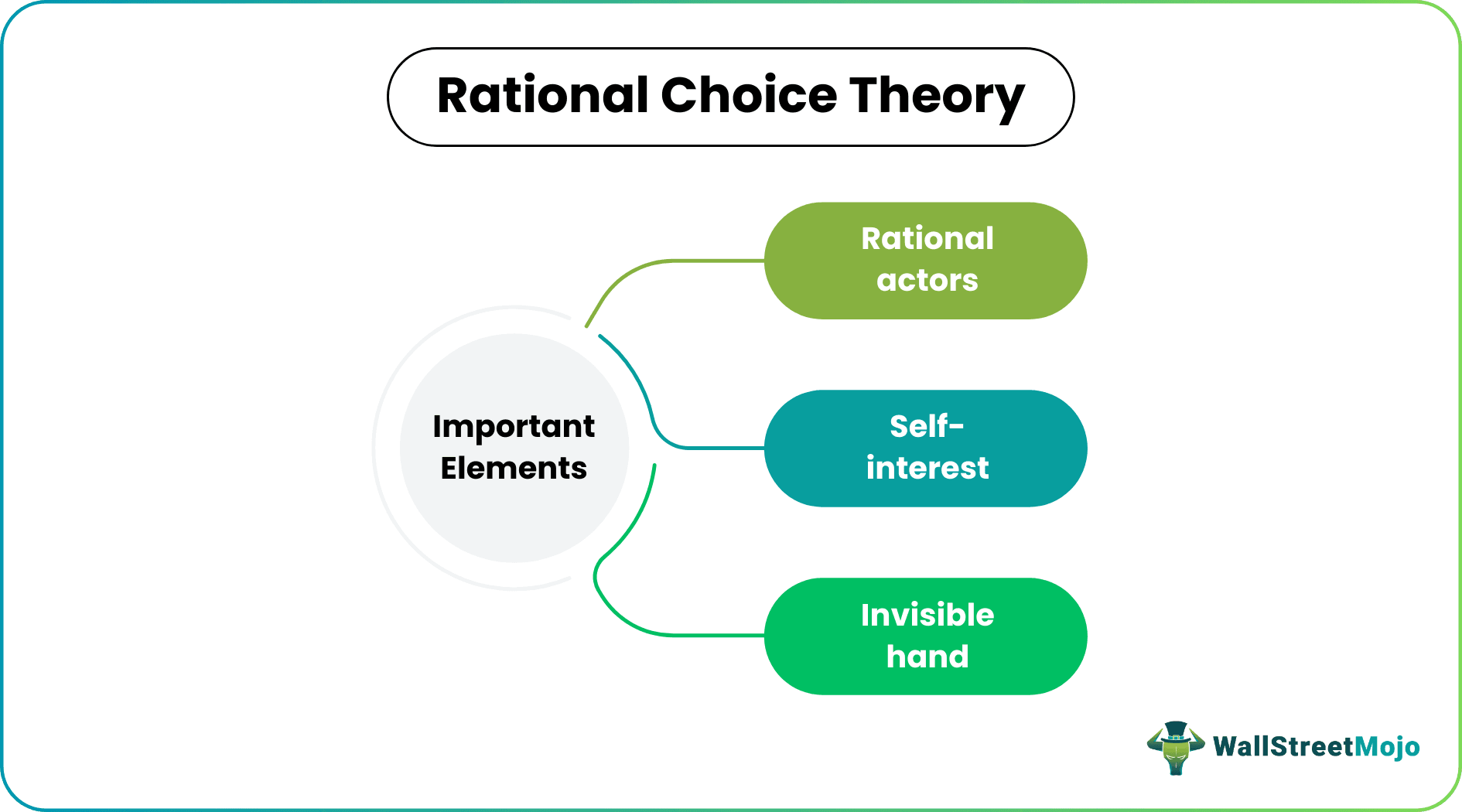 important elements of How Rational Choice