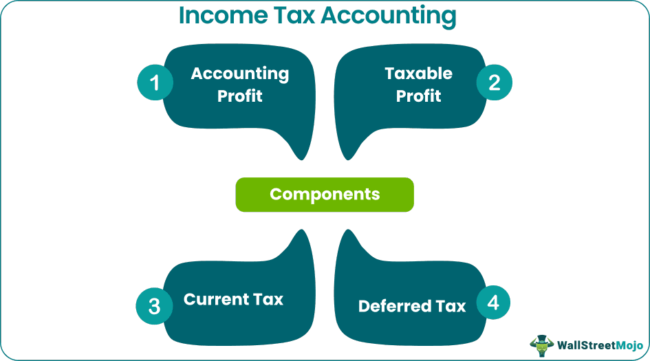 income tax accounting components