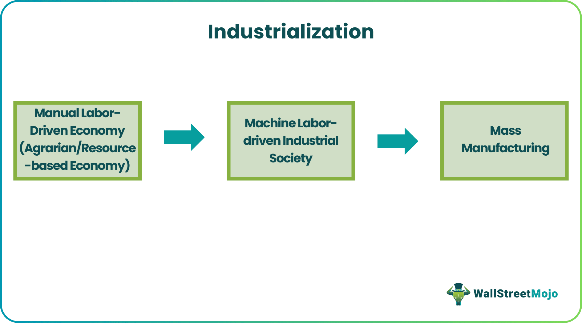 industrialization