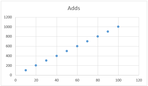 insert a linear line to see how linear these data points