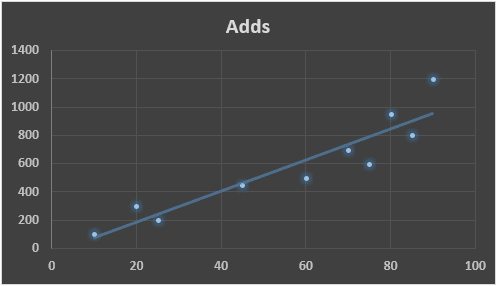 insert the chart and trend line