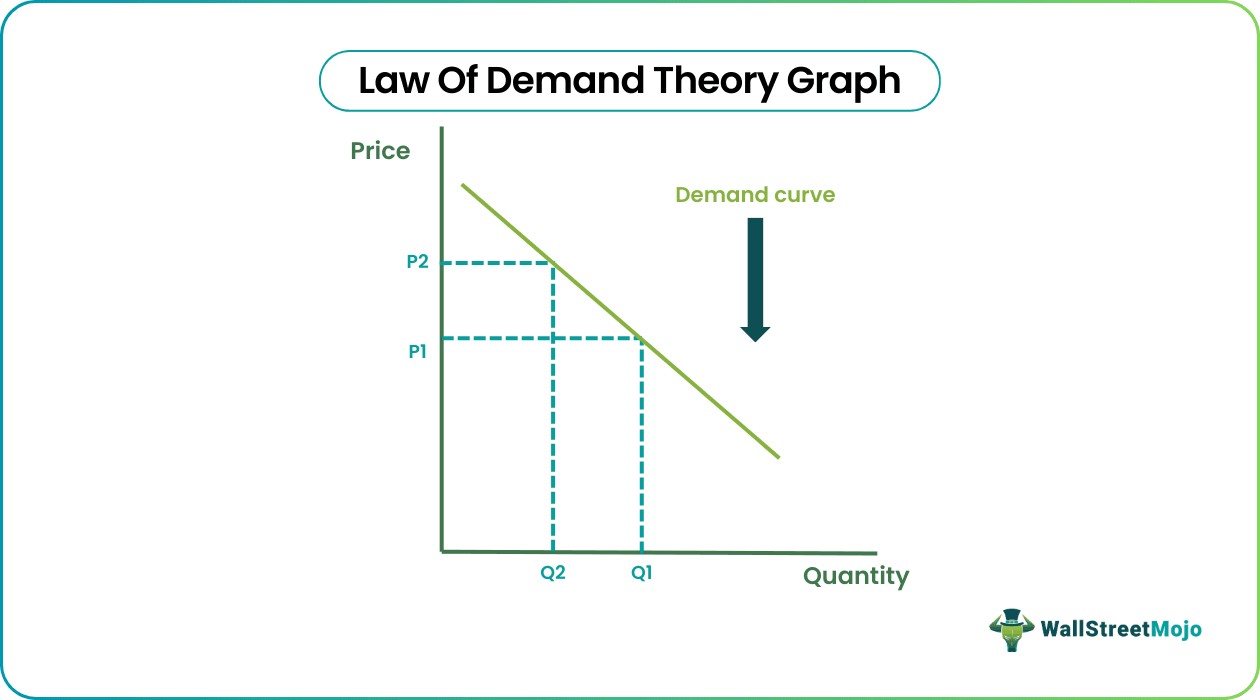 law of demand theory graph