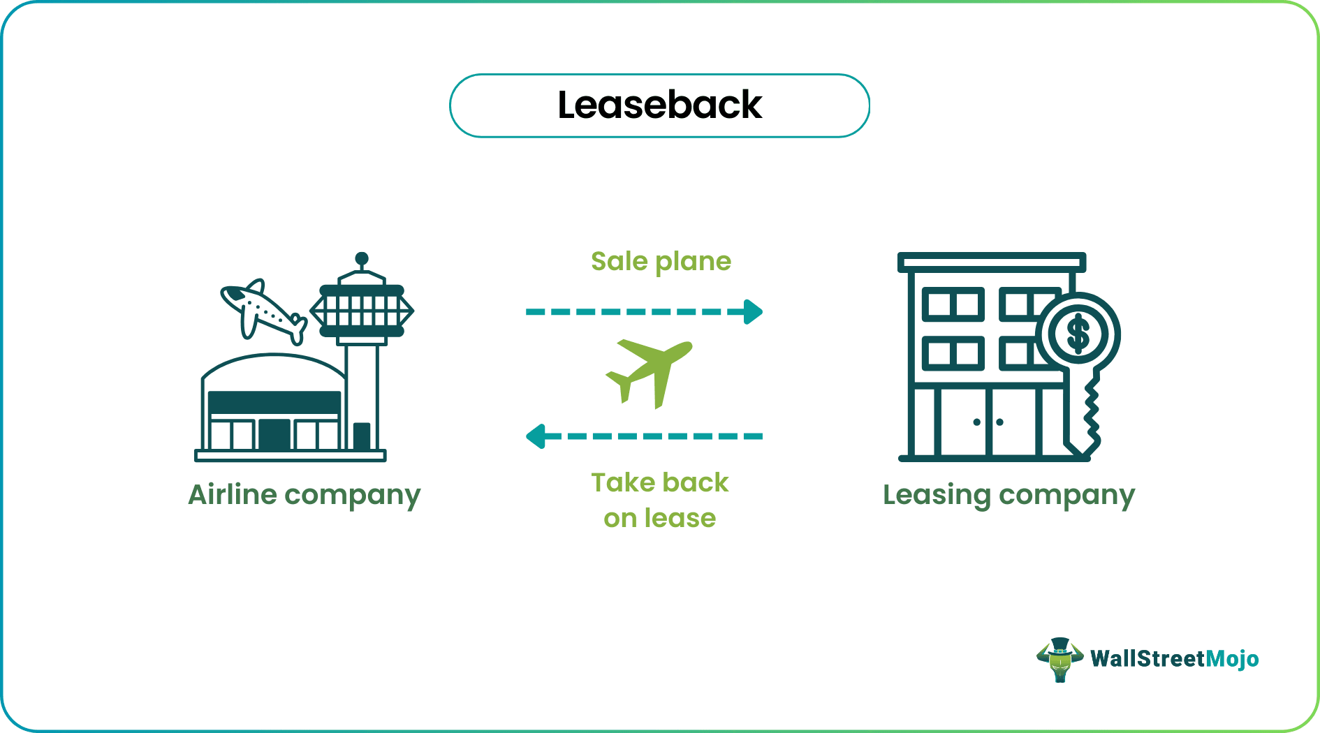 leaseback Example