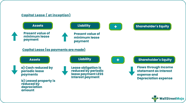 lessee-perspective-balance-sheet-impact-of-capital-lease