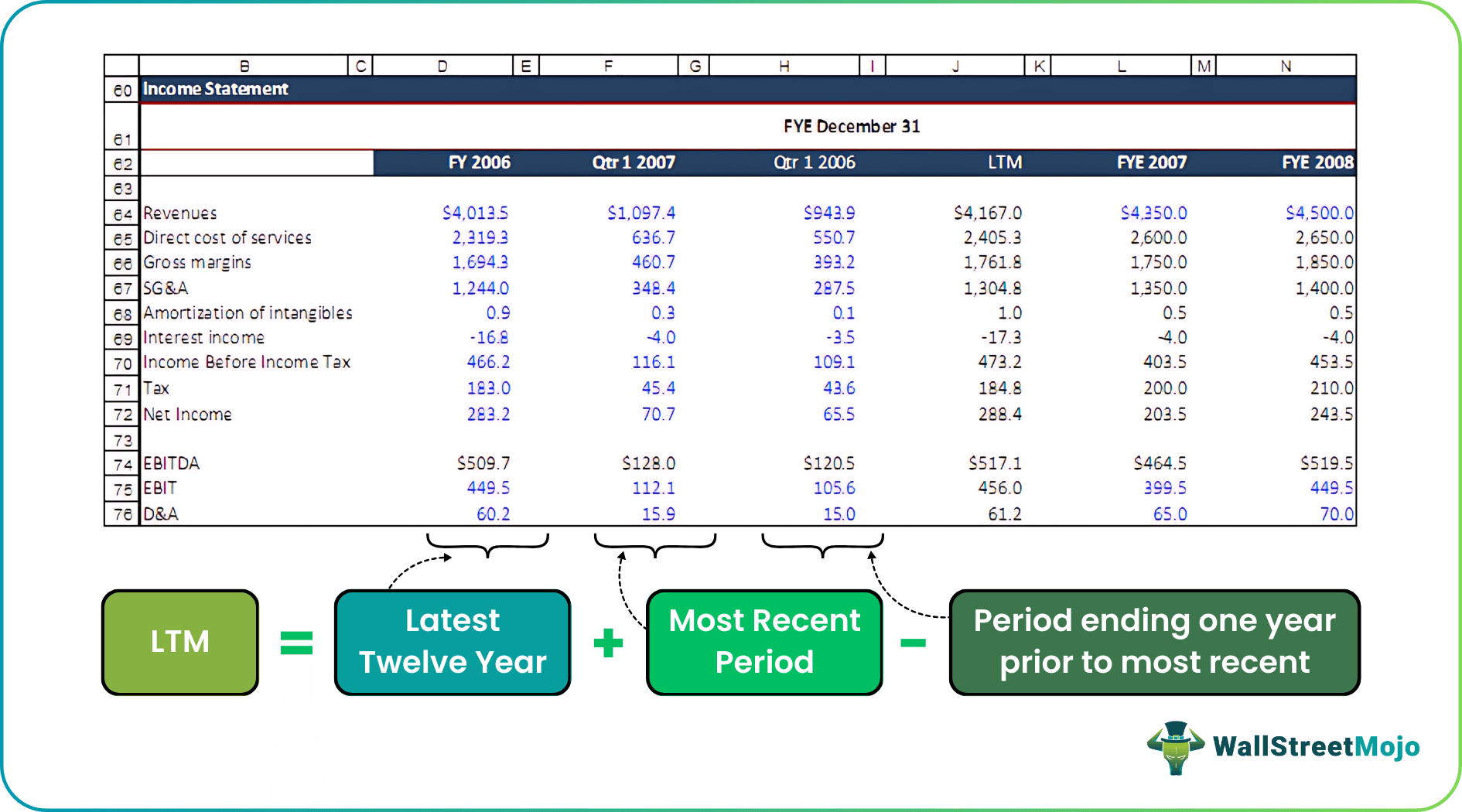 ltm TTM revenue 1