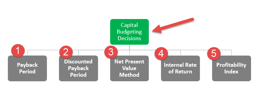 methods of capital budgeting