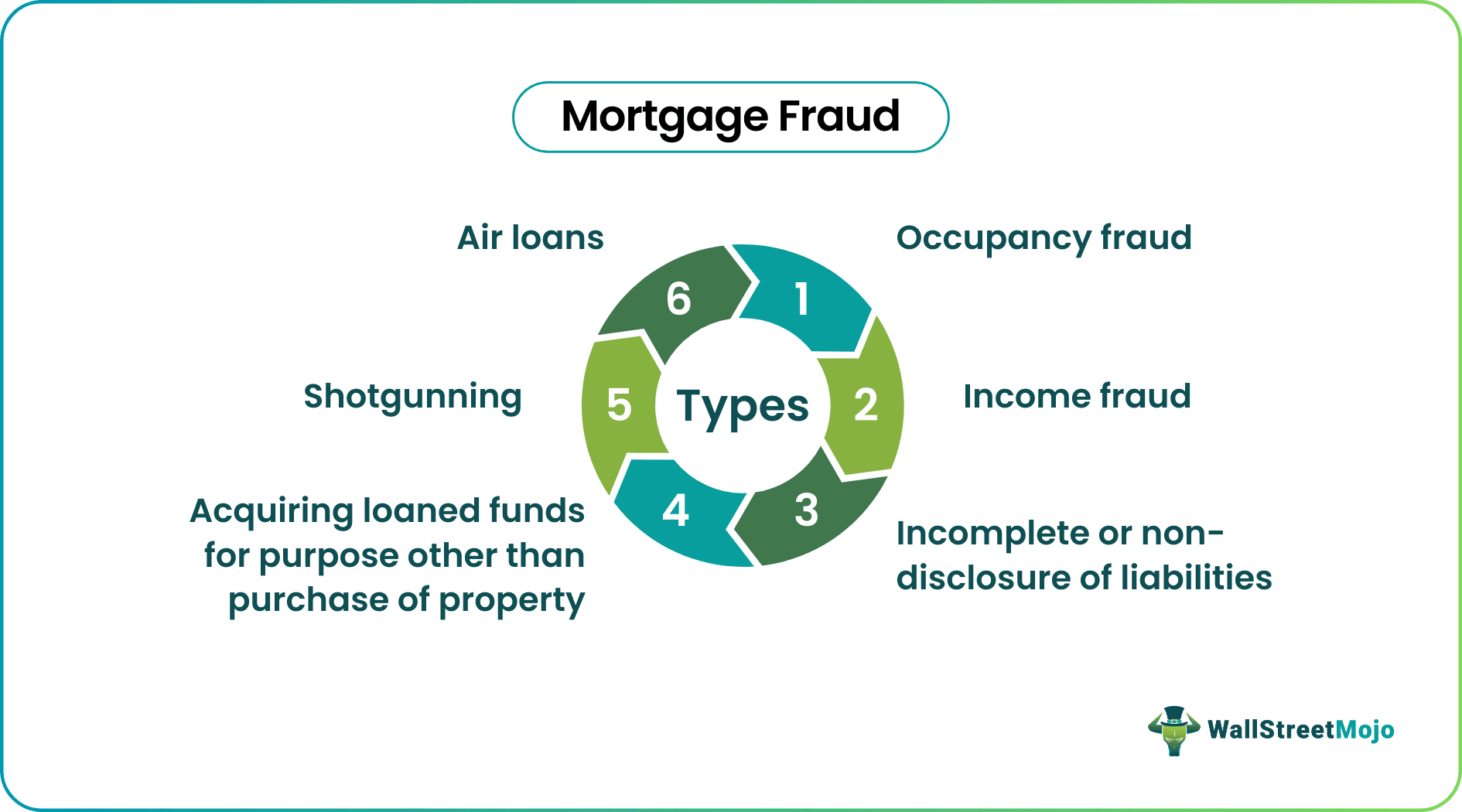 Mortgage Fraud