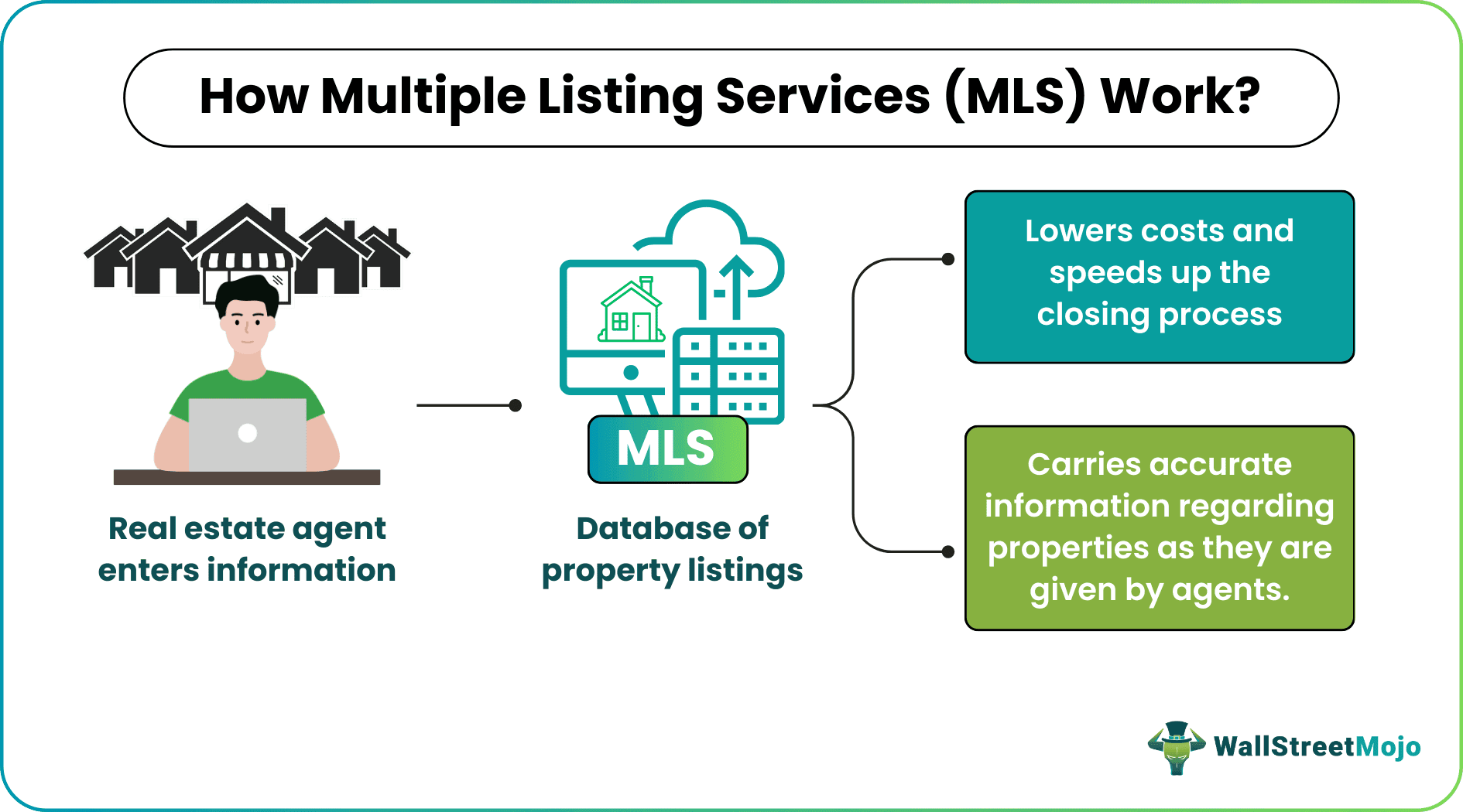 Multiple Listing Service