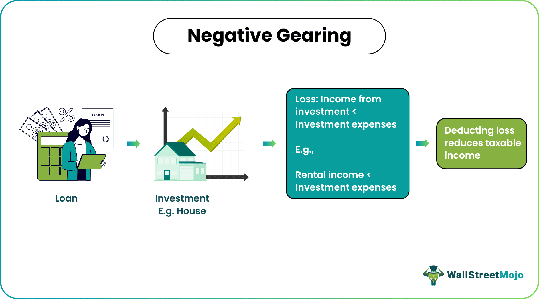 Negative Gearing