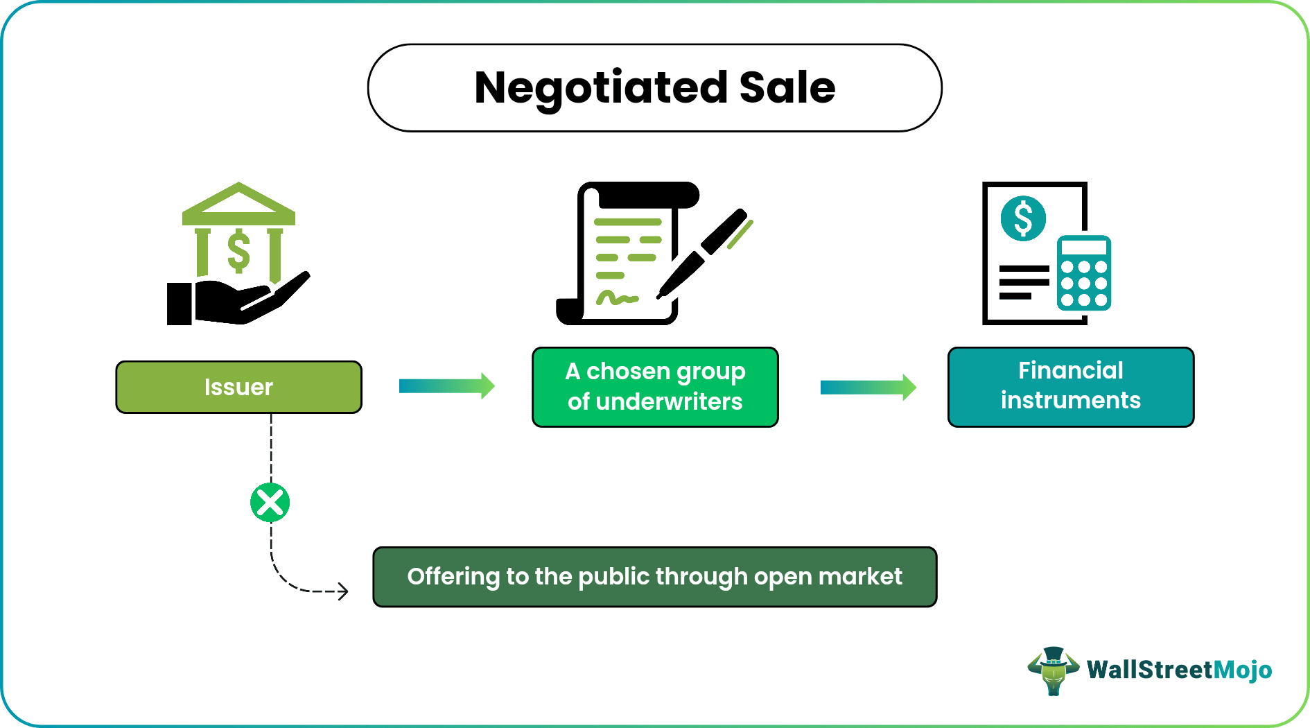 Negotiated Sale