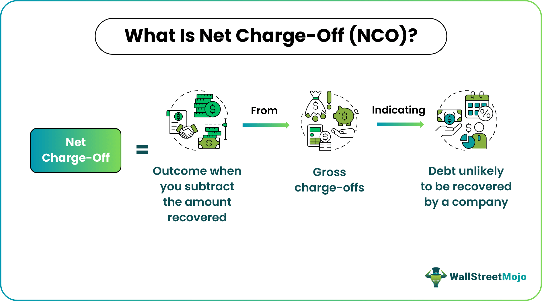 Net Charge-Off