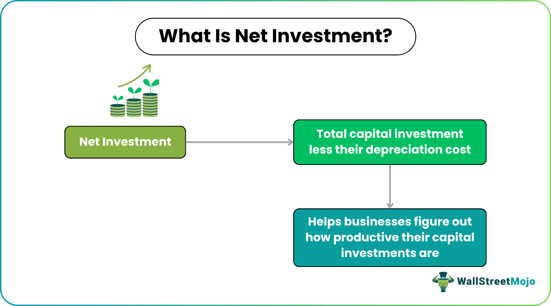 Net Investment