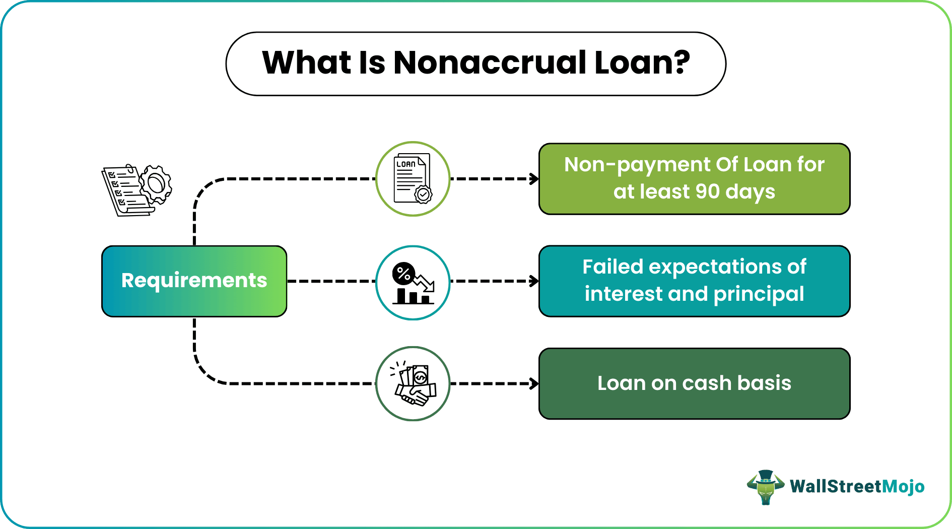 Nonaccrual Loan