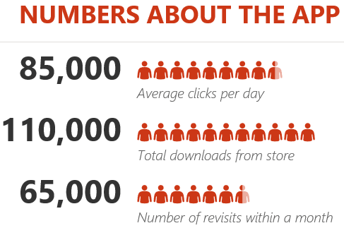 numbers about the app