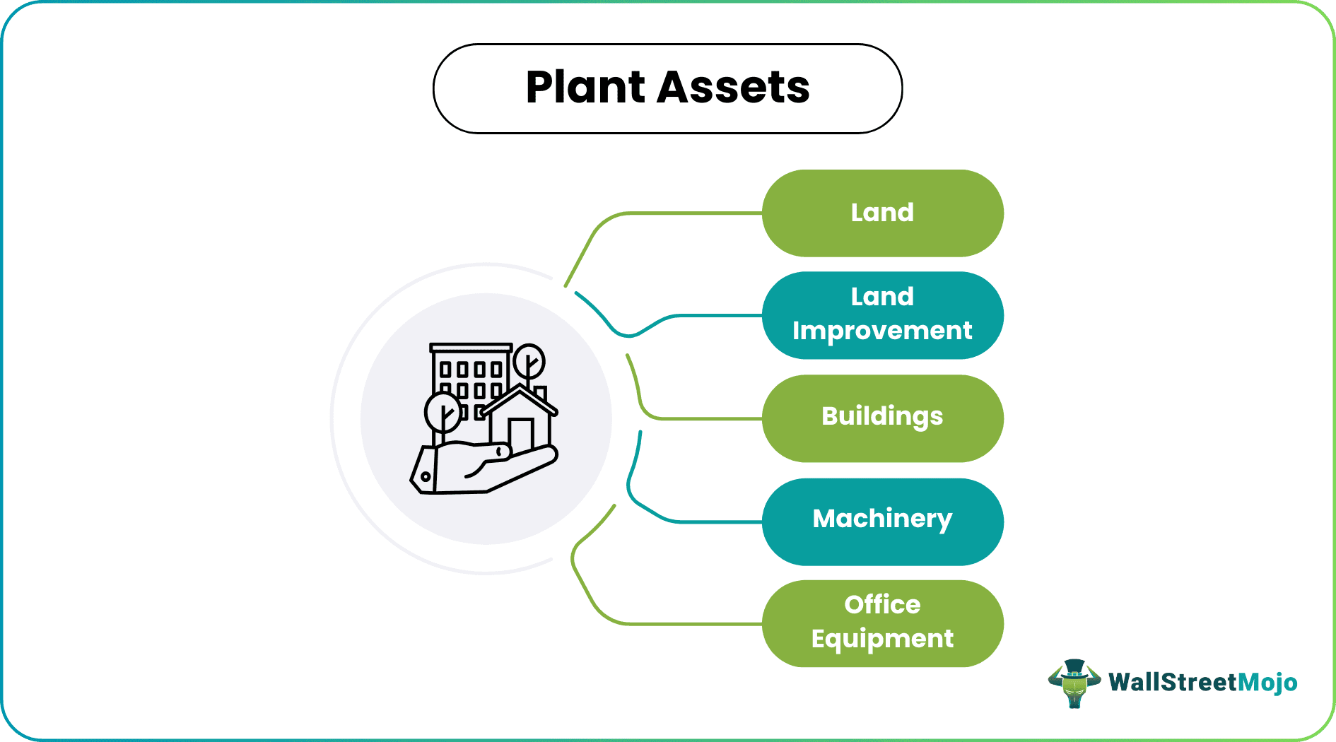  Plant assets Types