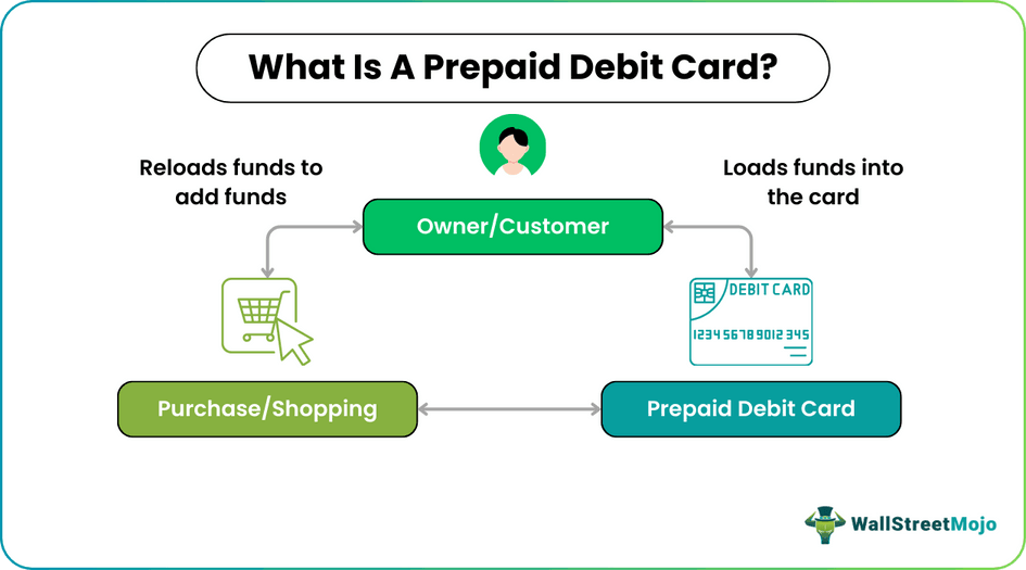 Prepaid Debit Card