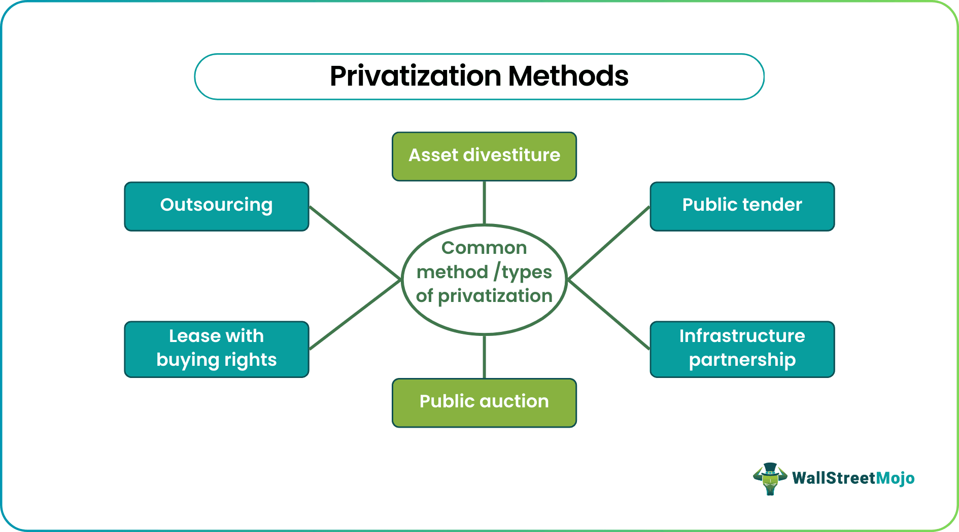 privatization methods
