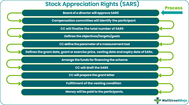 process of stock appreciation rights