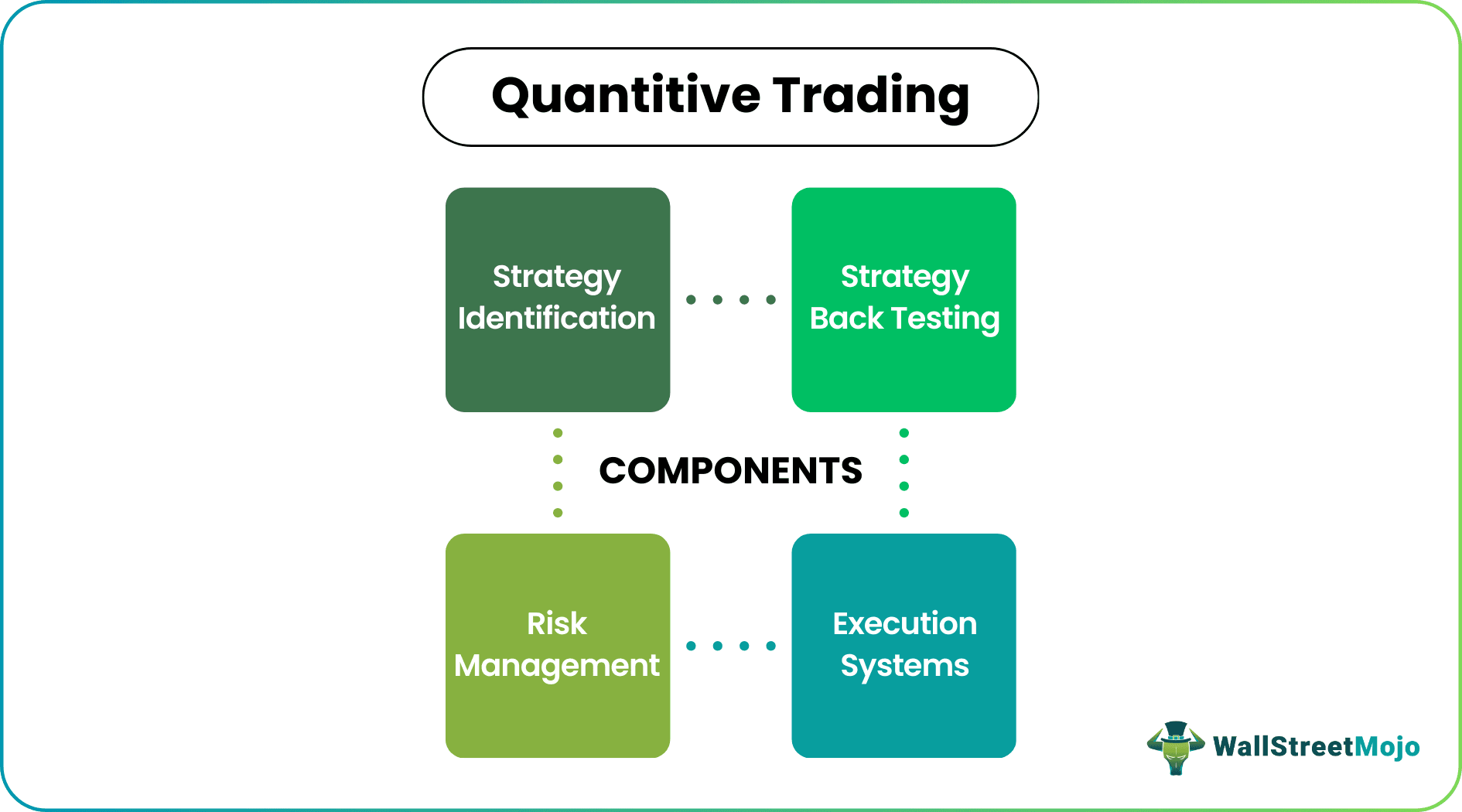 quantitative trading Components